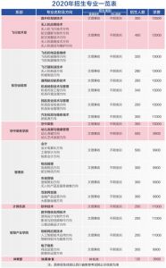天府新區(qū)通用航空職業(yè)學院學費多少_貴嗎