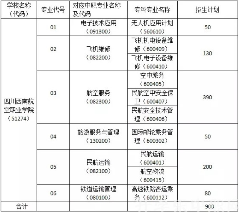 2021年四川西南航空職業(yè)學(xué)院招生專業(yè)