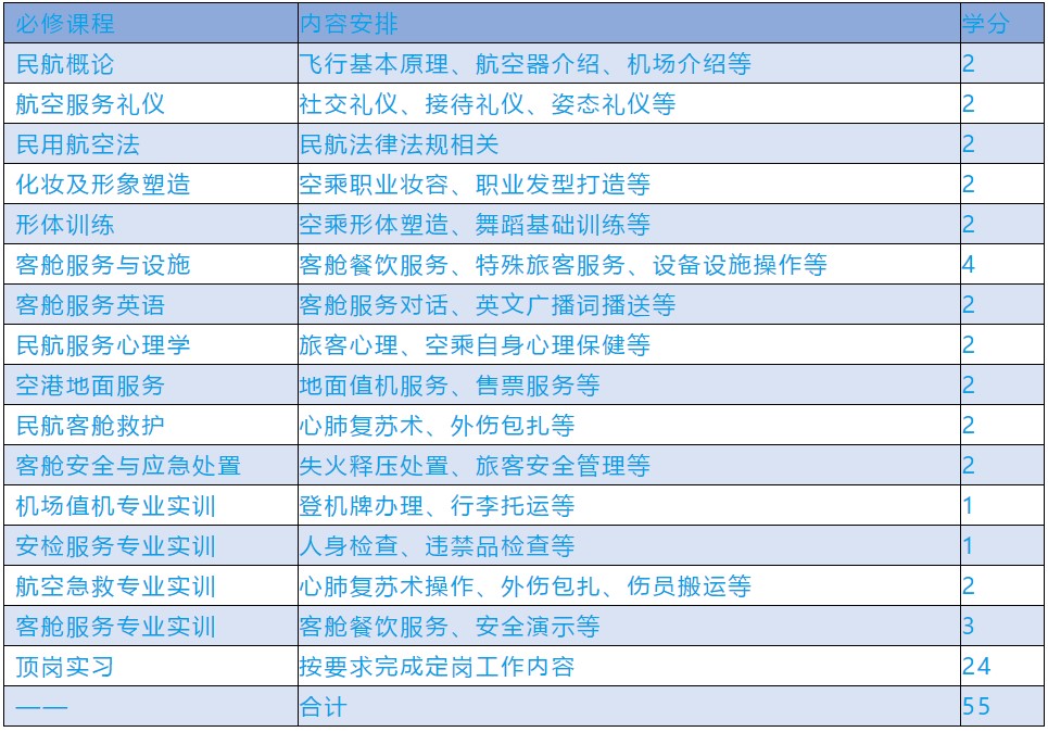 四川城市職業(yè)學(xué)院空乘專業(yè)課程設(shè)置