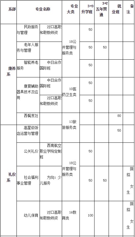 四川省志翔職業(yè)技術(shù)學(xué)校招生專業(yè)