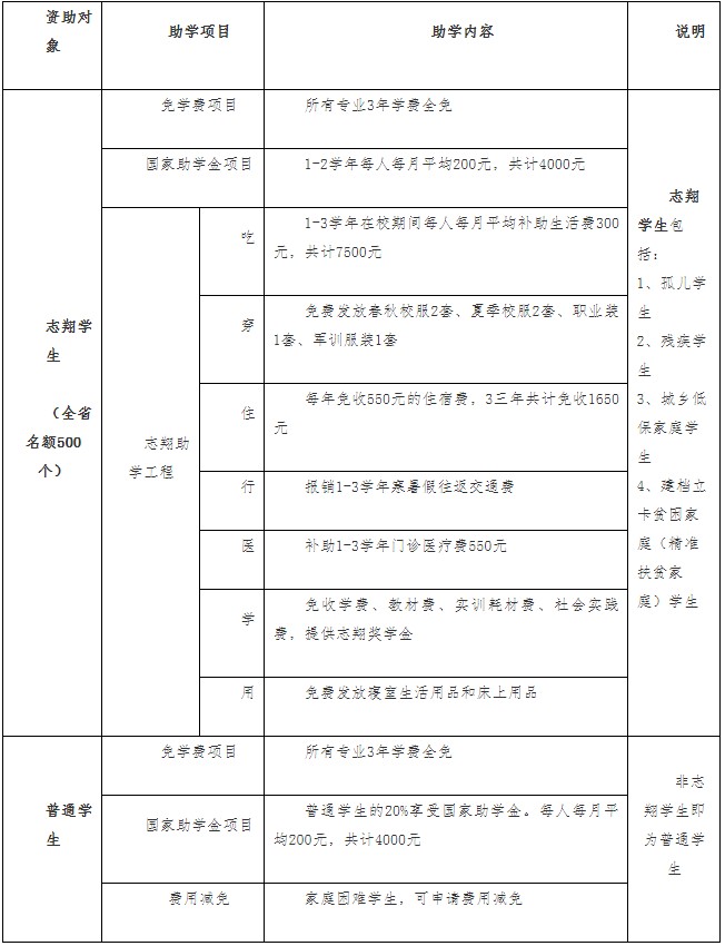 四川省志翔職業(yè)技術(shù)學(xué)校資助