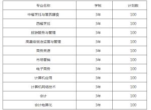 2021年成都市財貿職業(yè)高級中學校招生計劃
