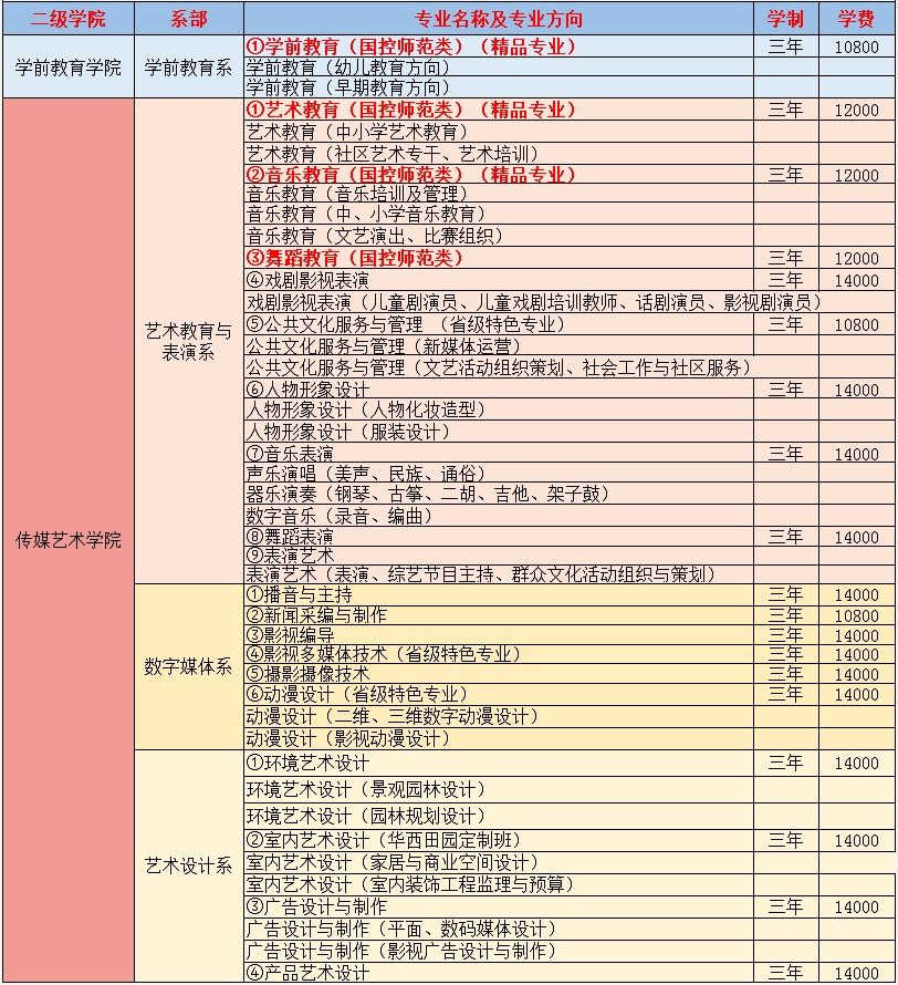 2021年四川文化傳媒職業(yè)學(xué)院?jiǎn)握袑?zhuān)業(yè)