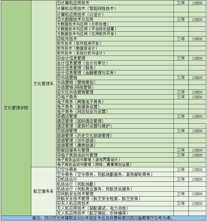 2021年四川文化傳媒職業(yè)學(xué)院?jiǎn)握袑?zhuān)業(yè)