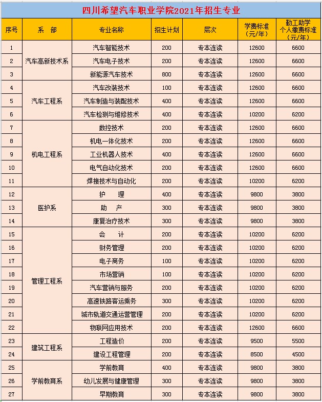 2021四川希望汽車職業(yè)學(xué)院招生專業(yè)