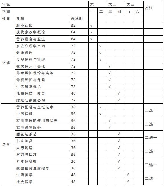 四川城市職業(yè)學院家政服務(wù)與管理專業(yè)課程設(shè)置