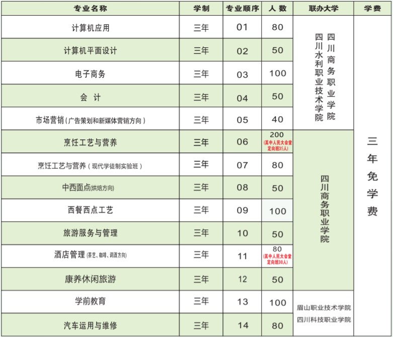 四川省商務(wù)學(xué)校招生專業(yè)