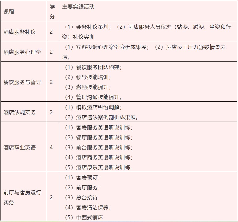 酒店管理專業(yè)課程設(shè)置