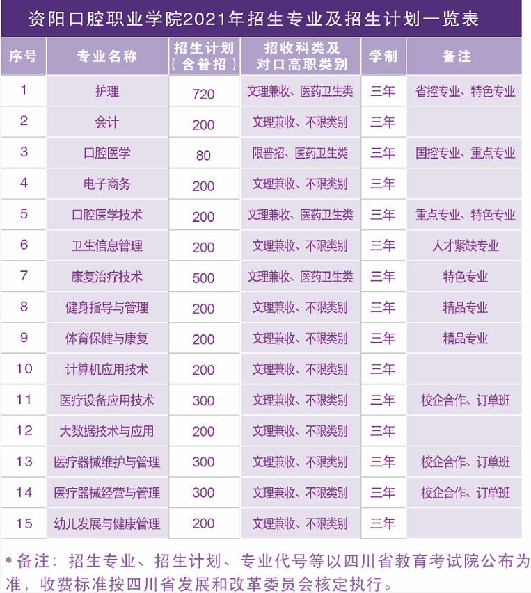 2021年資陽(yáng)口腔職業(yè)學(xué)院招生專業(yè)