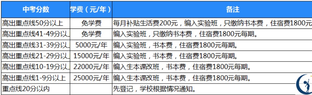 2021年廣元天立國(guó)際學(xué)校收費(fèi)標(biāo)準(zhǔn)