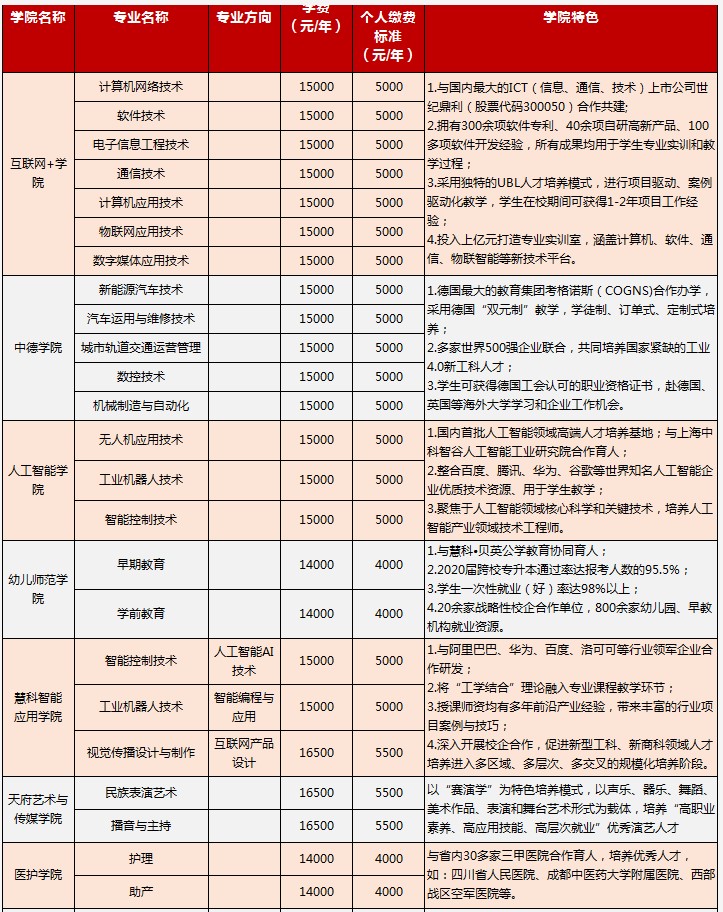 2021年四川科技職業(yè)學院單招專業(yè)