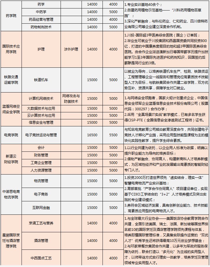 2021年四川科技職業(yè)學院單招專業(yè)