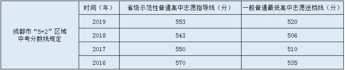 成都樹德懷遠中學錄取分數線