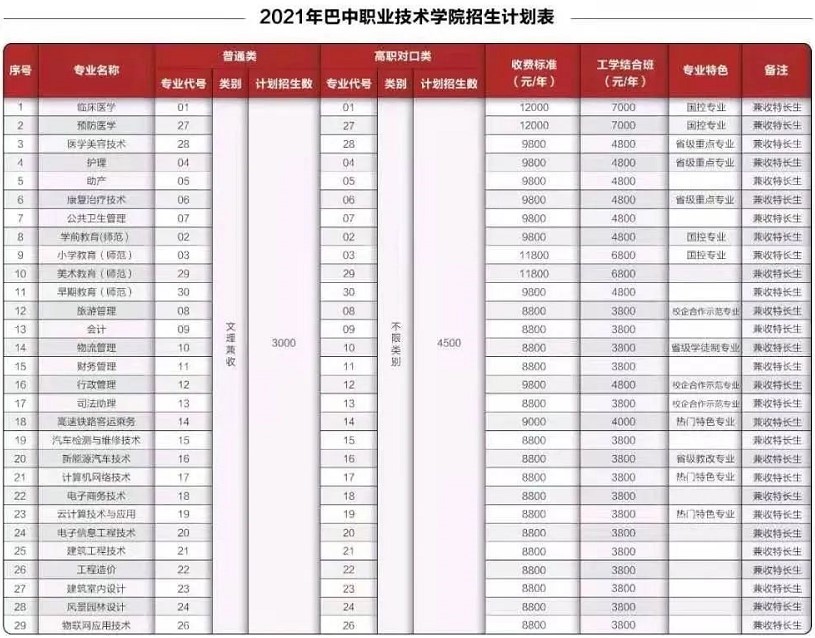 2021年巴中職業(yè)技術(shù)學(xué)院單獨招生專業(yè)