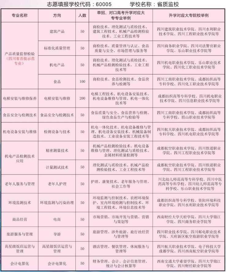 四川省質量技術監(jiān)督職業(yè)學校招生招生專業(yè)