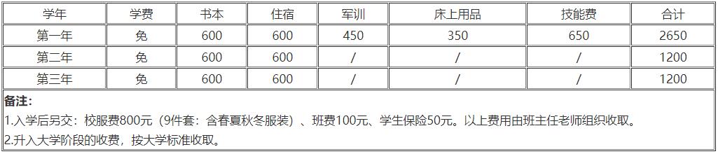 2021年四川省工業(yè)貿(mào)易學(xué)校收費標準