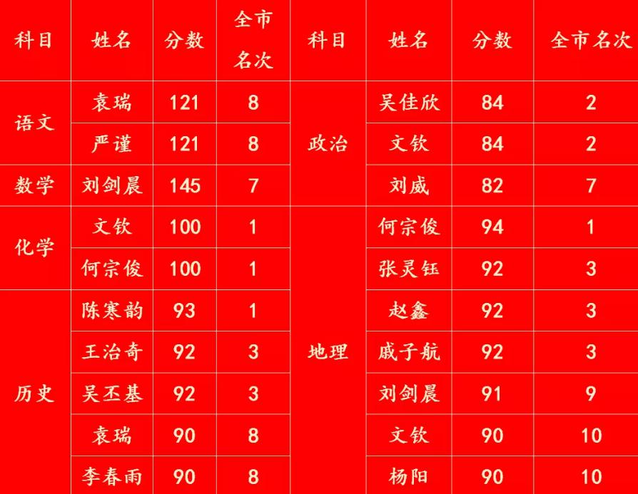 天立國際學校成績