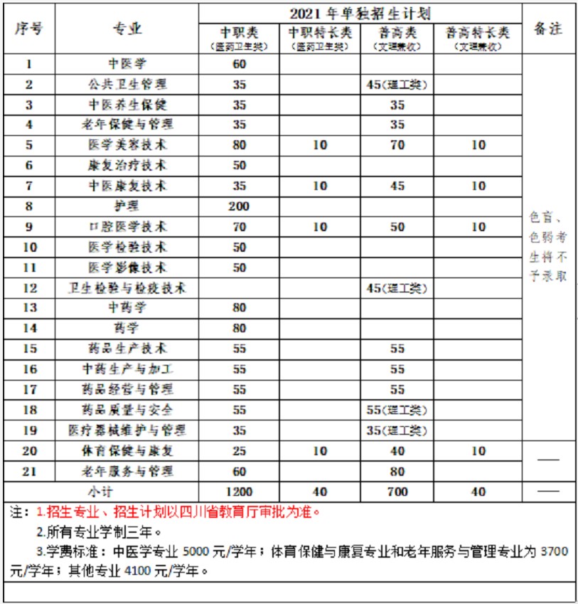 2021四川中醫(yī)藥高等專科學(xué)校單招計(jì)劃