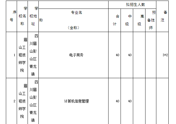 眉山工程技師學(xué)院專業(yè)