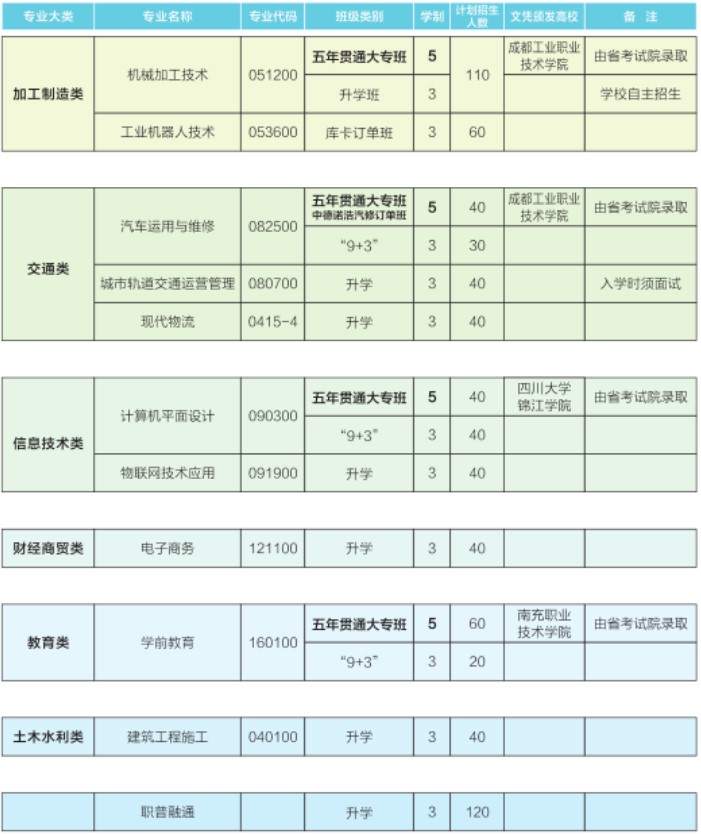 2021年蒲江縣職業(yè)中專學(xué)校招生專業(yè)