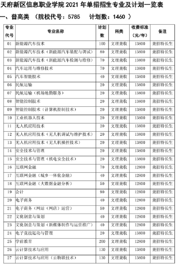 2021年天府新區(qū)信息職業(yè)學(xué)院?jiǎn)握袑?zhuān)業(yè)