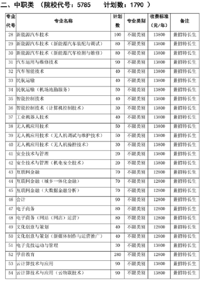 2021年天府新區(qū)信息職業(yè)學(xué)院?jiǎn)握袑?zhuān)業(yè)