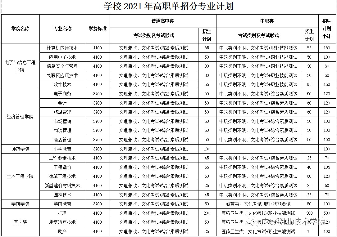 2021年廣安職業(yè)技術(shù)學(xué)院?jiǎn)握袑I(yè)及計(jì)劃