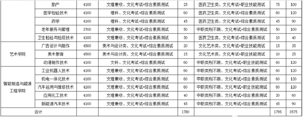 2021年廣安職業(yè)技術(shù)學(xué)院?jiǎn)握袑I(yè)及計(jì)劃