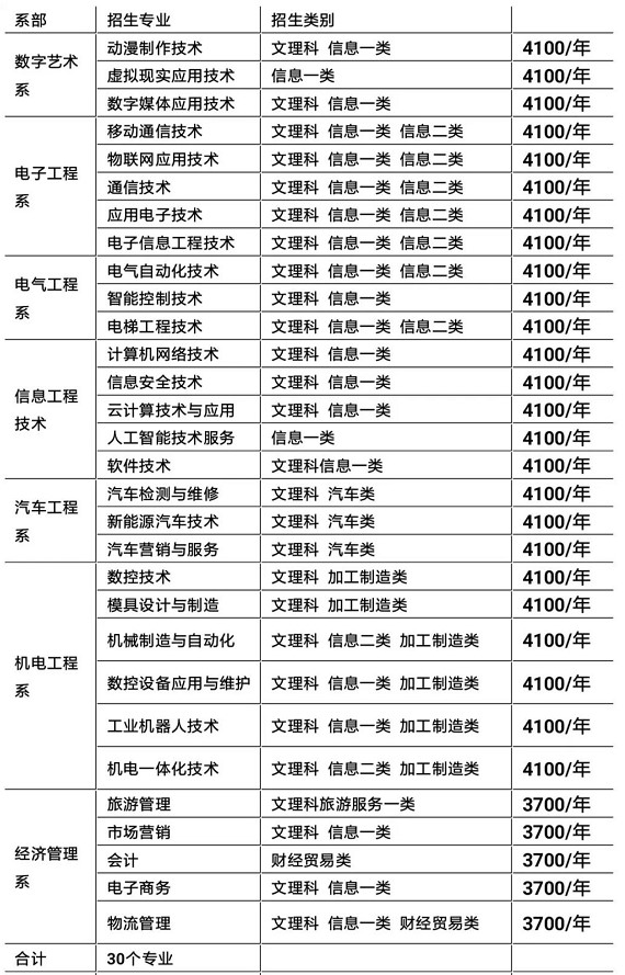 四川信息職業(yè)技術(shù)學(xué)院單招專業(yè)