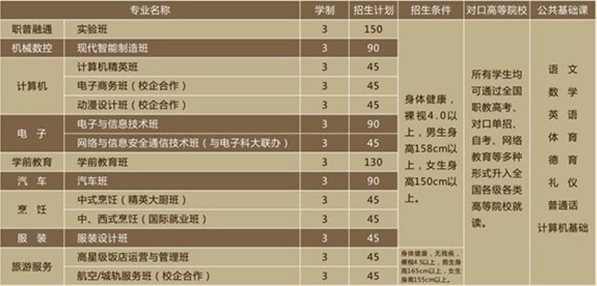 2021年四川省大邑縣職業(yè)高級中學(xué)招生專業(yè)