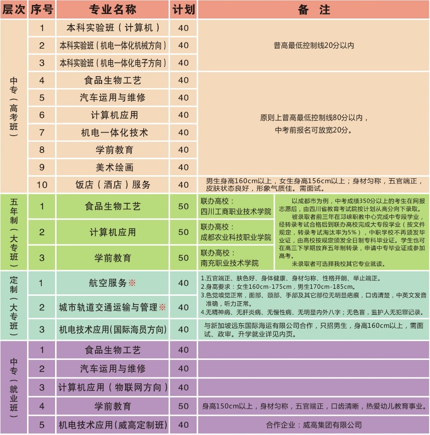2021年邛崍職高招生專業(yè)