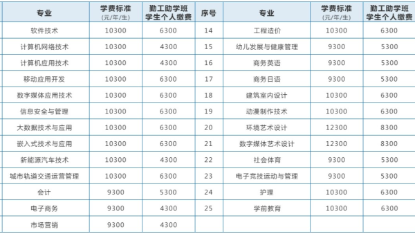 四川托普信息技術(shù)職業(yè)學(xué)院學(xué)費