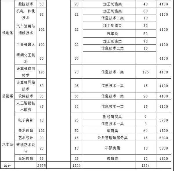 達(dá)州職業(yè)技術(shù)學(xué)院招生