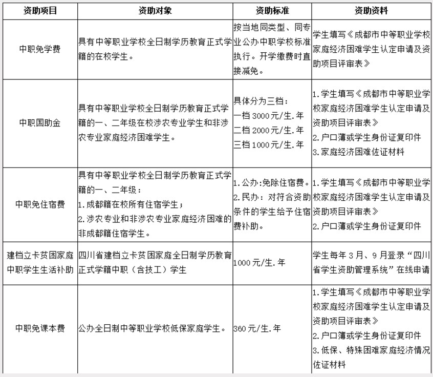 成都希望職業(yè)學校資助政策