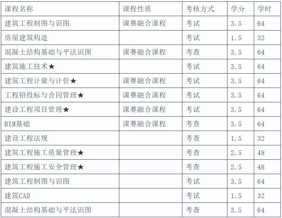 建設(shè)工程項(xiàng)目管理專業(yè)