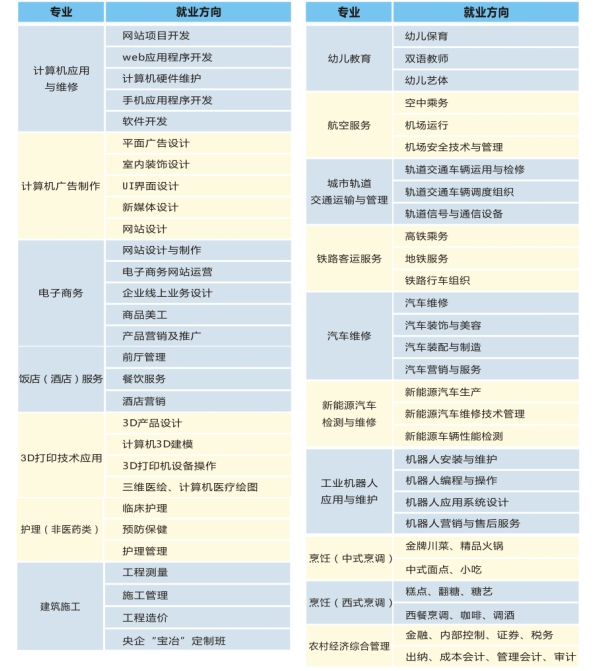 四川五月花學(xué)院招生專業(yè)