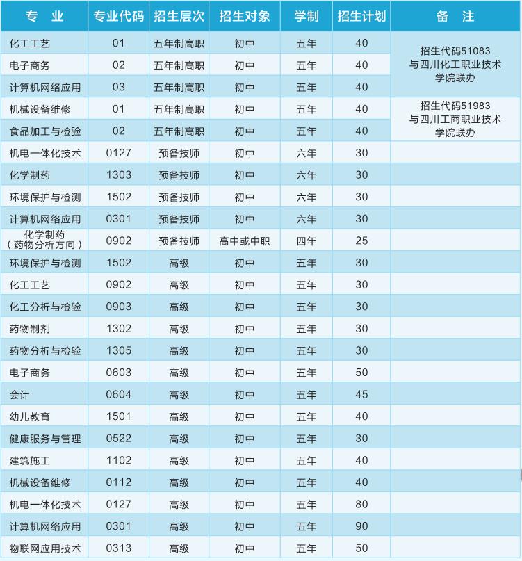 2021年四川理工技師學(xué)院招生專業(yè)
