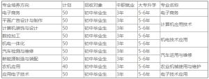 簡陽市機電工程學校招生簡章|招生條件
