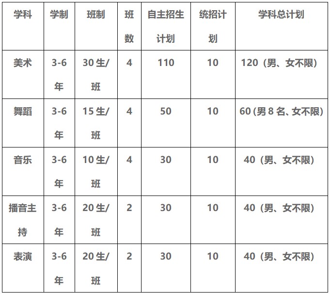 2021年四川現(xiàn)代藝術(shù)學(xué)校招生專業(yè)