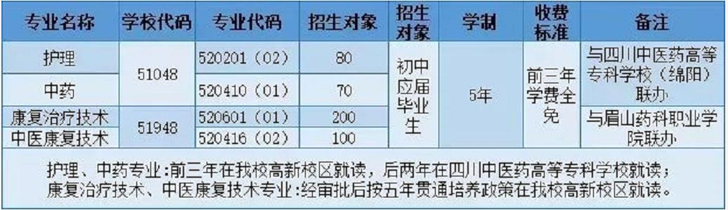 2021年四川省針灸學(xué)校招生專業(yè)