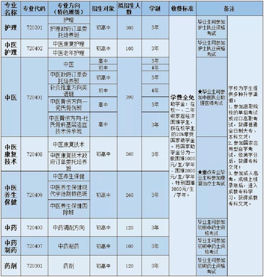 2021年四川省針灸學(xué)校招生專業(yè)
