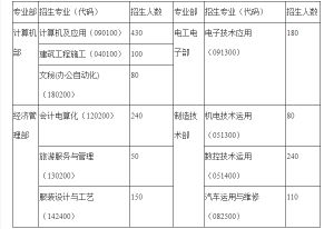 2021年達(dá)縣職業(yè)高級(jí)中學(xué)招生條件介紹