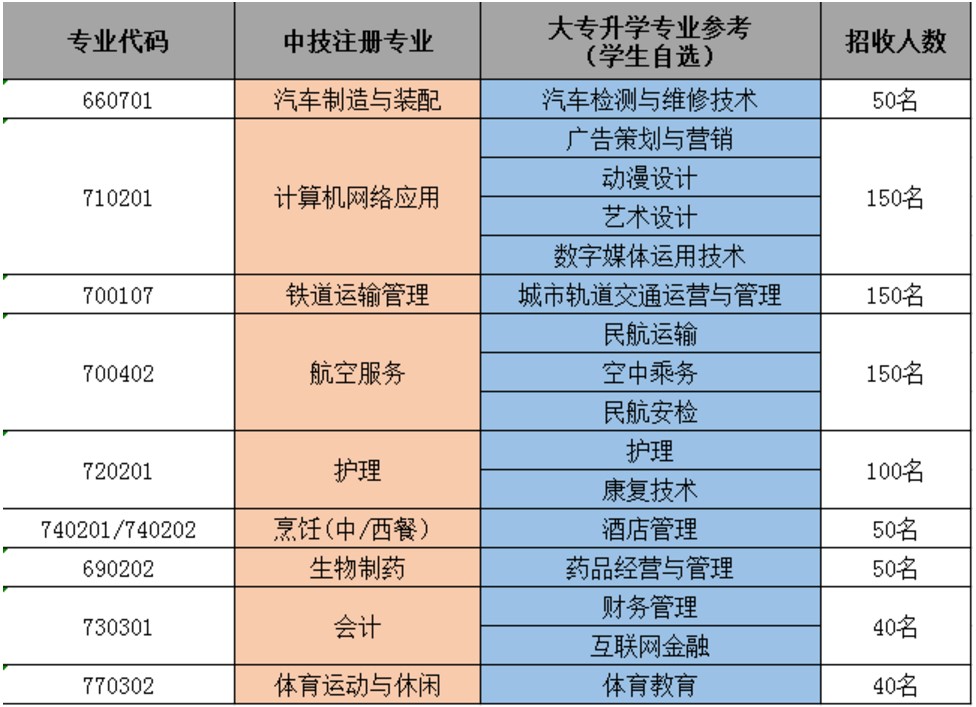 2021年四川國盛技工學校招生專業(yè)