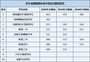 川科外國語學(xué)校在成都的排名情況
