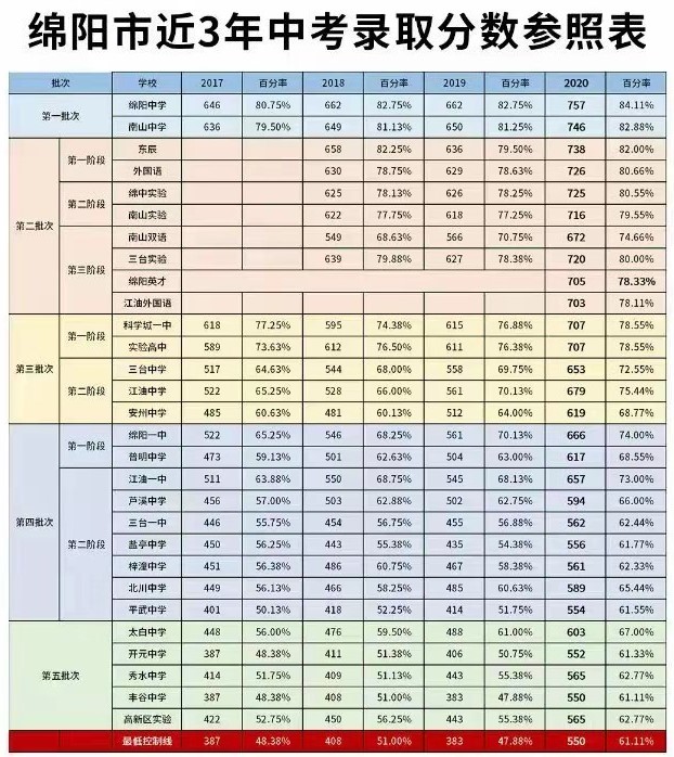 2021年四川綿陽(yáng)江油一中錄取分?jǐn)?shù)線