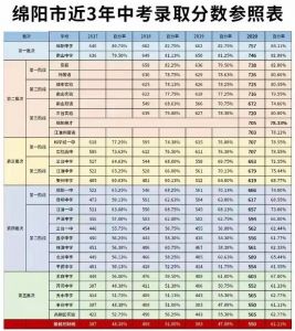 2021年四川綿陽江油一中錄取分?jǐn)?shù)線 高考喜報