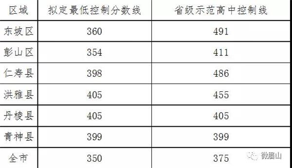 2022年眉山實驗高級中學錄取分數(shù)線多少
