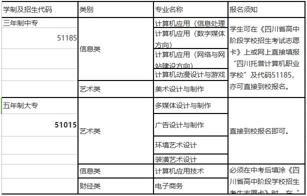 四川托普計(jì)算機(jī)信息職業(yè)學(xué)校招生專業(yè)