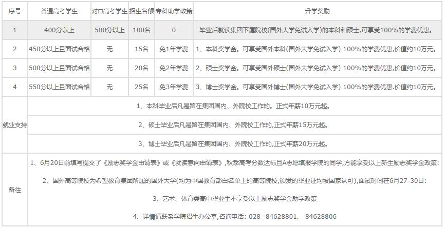 四川托普計(jì)算機(jī)信息職業(yè)學(xué)校資助政策