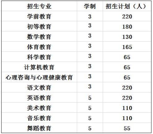 2022年四川師范大學(xué)幼師學(xué)校招生專(zhuān)業(yè)